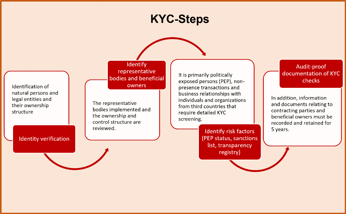 KYC Steps in global